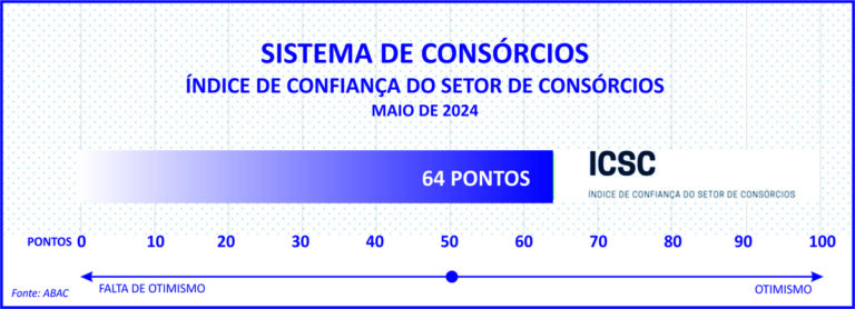 Novo indicador da ABAC mostra otimismo dos consórcios